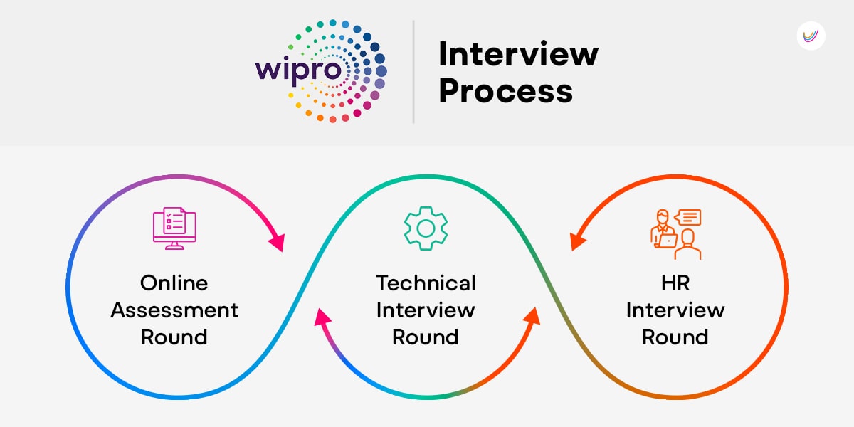 WIPRO Interview Process