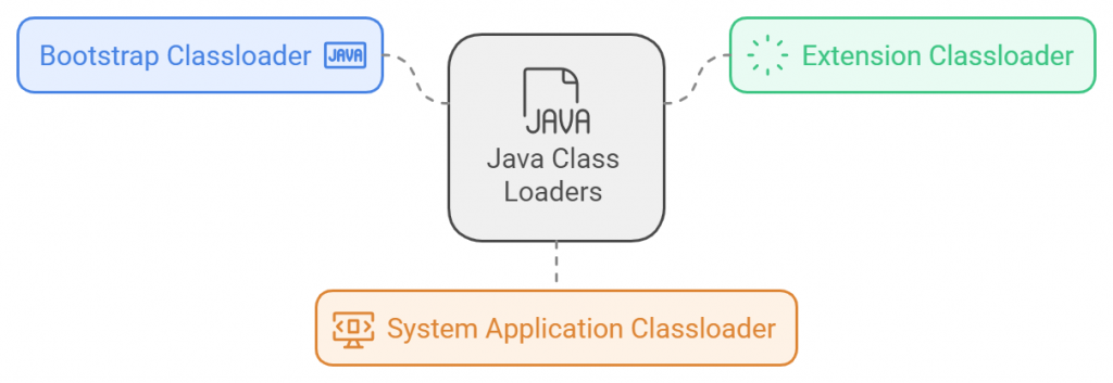 infographic depicting three types Java class loaders; bootstrap, extension, and system application classloader