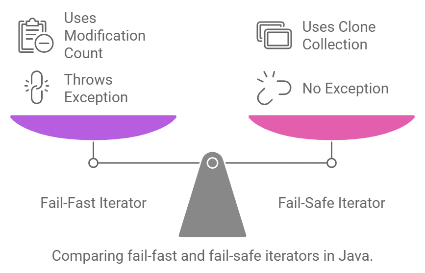 an infogrphic depicting sea saw graphic  to depict a comparison of fail-fast and fail-safe iterators in Java.