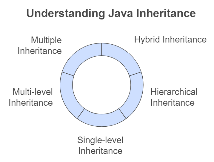 a piechart infographic depicting 5 types of Java inheritances