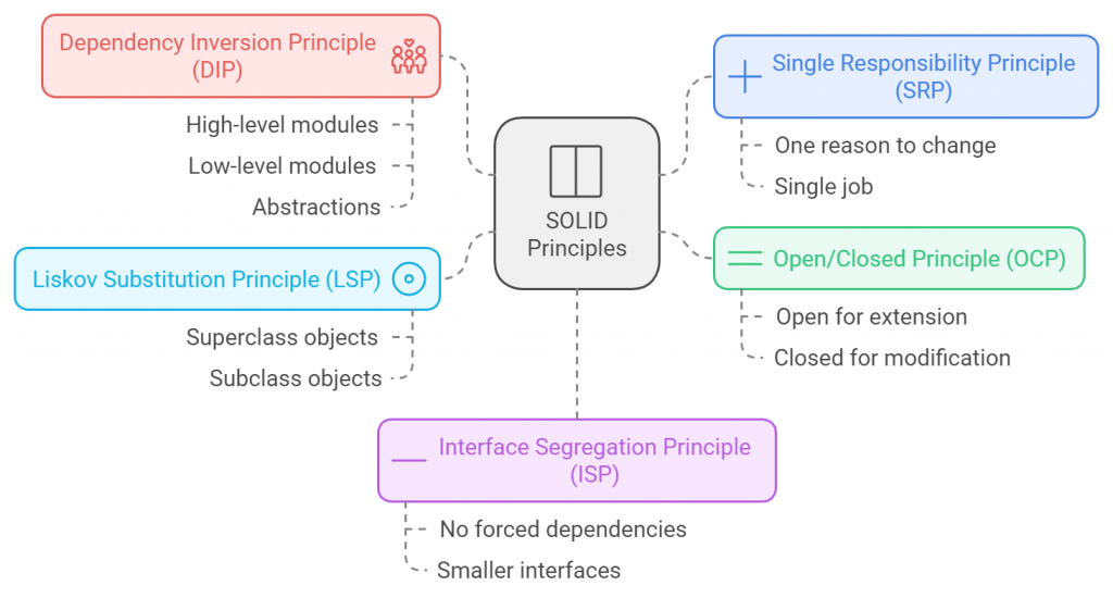 an infographic depciting five SOLID principles of making software design understandable