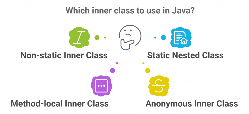 infographic depicting four types of inner classes in Java