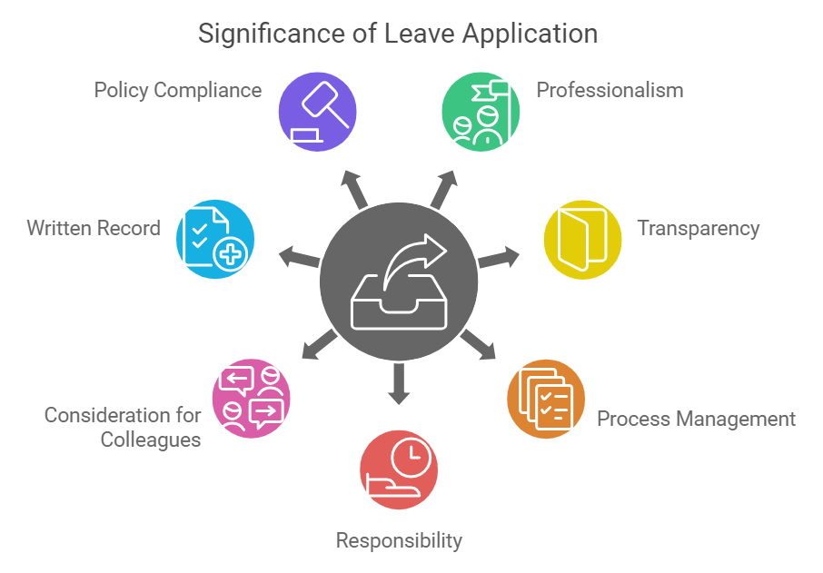 Infographic explaining the significance of leave application, as to why it is important to write an leave application