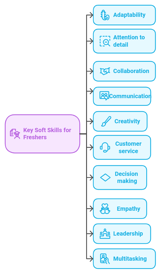 Infographic depicting list of skills in resume for freshers