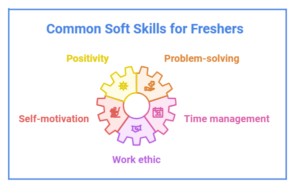 A wheel type infographic depicting 5 common soft skills for freshers to add in resume