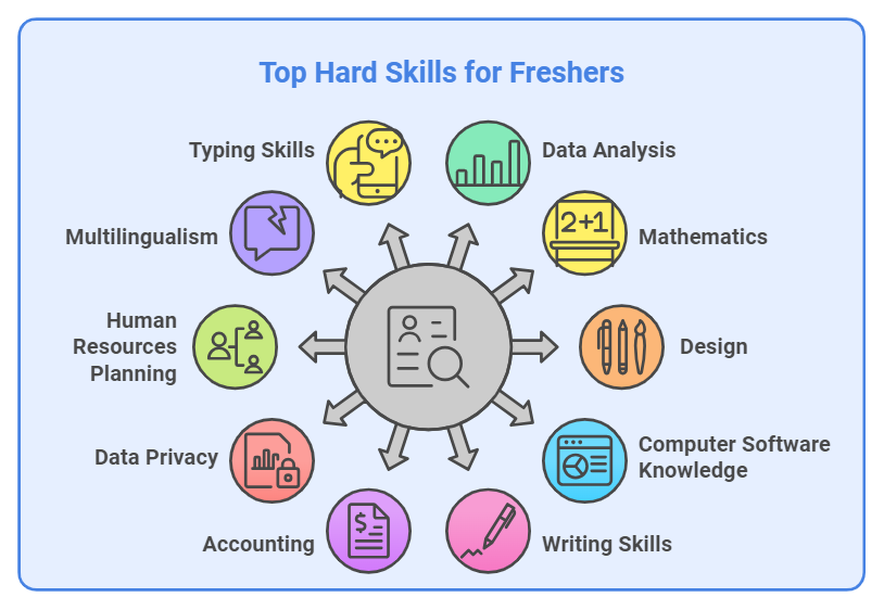 infographic with multi-colors depicting hard skills for freshers to add in resume