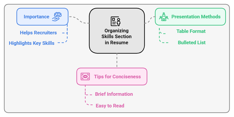 inforgraphic providing tips on how to effectively organise skills section in resume