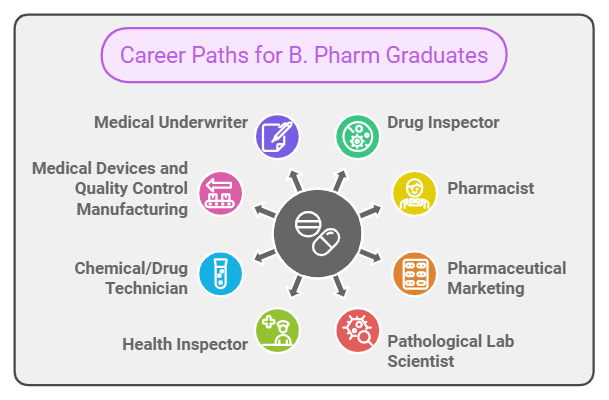 Career Paths for BPharma graduates