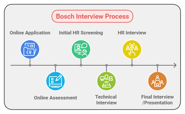 Infographic explaining different stges of robert bosch interview process