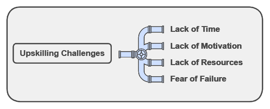 Infographic showing a pipeline arrangement depicting challenges that one might face when upskilling themselves professionally