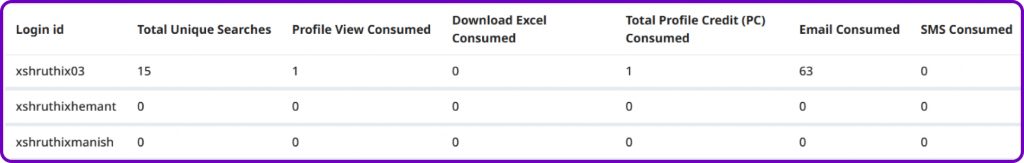 job portal foundit's recruitment inventory usage report screenshot