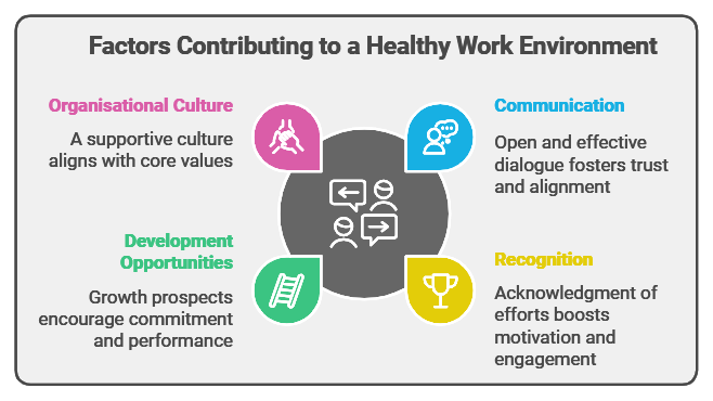 infographic showing factors contributing to a healthy work enovironment and better employee engagement