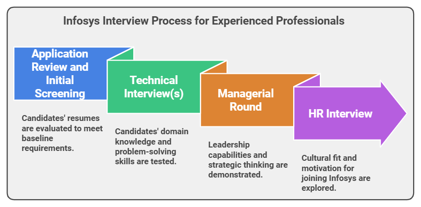 Infographic depicting 4 key stages of Infosys’s interview process for experienced candidates 