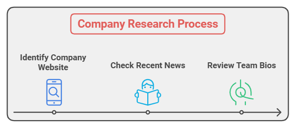 A simple flowchart showing steps for researching a company (company website, recent news, team bios) to help readers visualize the  process.