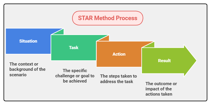 An infographic illustrating the STAR method: 'Situation,' 'Task,' 'Action,' 'Result.'