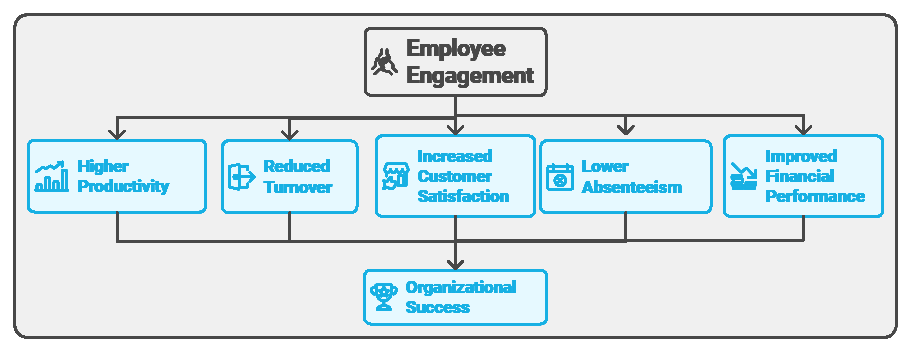 infogrphicc showing importance and benefits of employee engagement for organiztional success